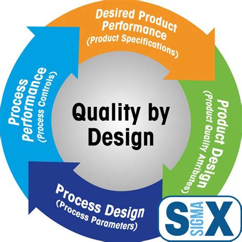 quality by design coaching